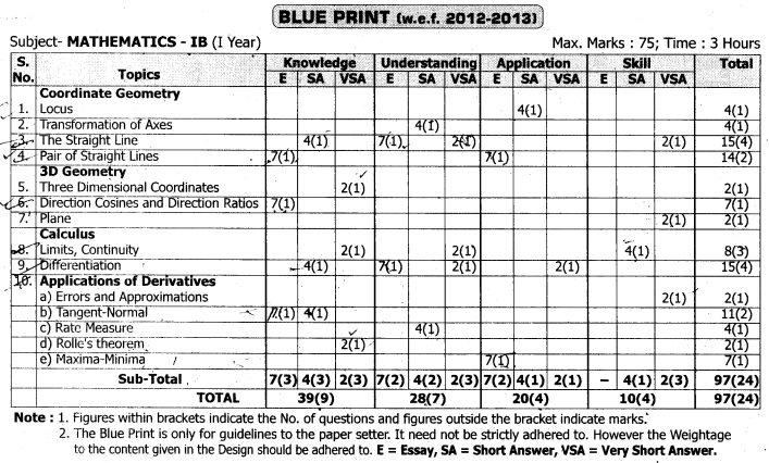 Inter 1st Year Maths 1B Blue Print Weightage
