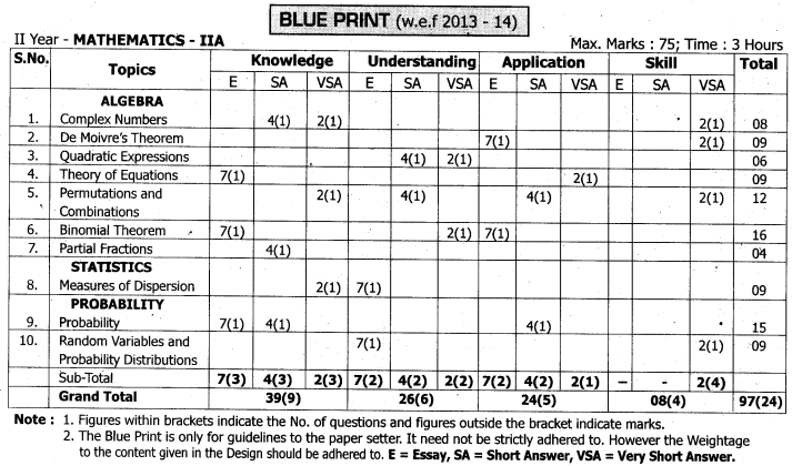 Inter 2nd Year Maths 2A Blue Print Weightage