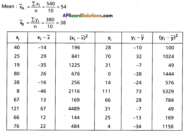 Inter 2nd Year Maths 2A Measures of Dispersion Important Questions 66
