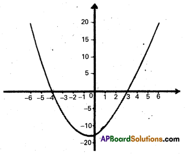Inter 2nd Year Maths 2A Quadratic Expressions Important Questions 23