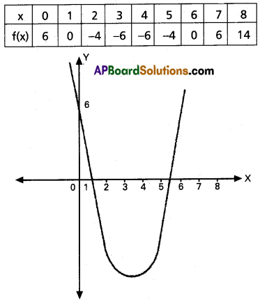 Inter 2nd Year Maths 2A Quadratic Expressions Solutions Ex 3(c) II Q1(i)