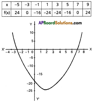 Inter 2nd Year Maths 2A Quadratic Expressions Solutions Ex 3(c) II Q1(iv)