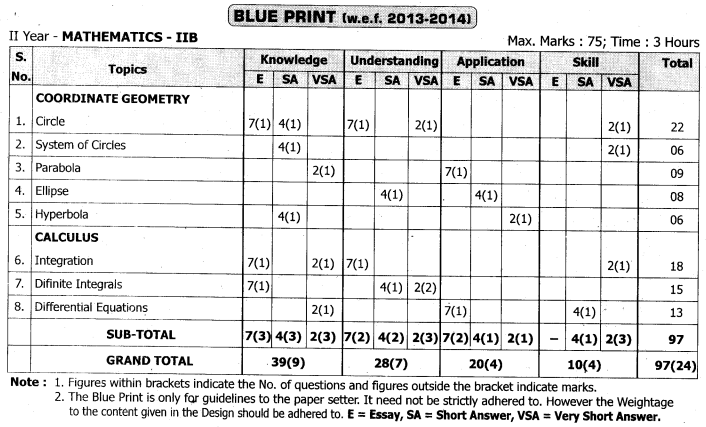 Inter 2nd Year Maths 2B Blue Print Weightage