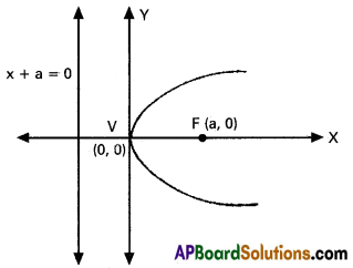 Inter 2nd Year Maths 2B System of Parabola Formulas 1