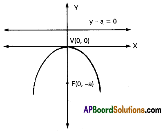 Inter 2nd Year Maths 2B System of Parabola Formulas 4