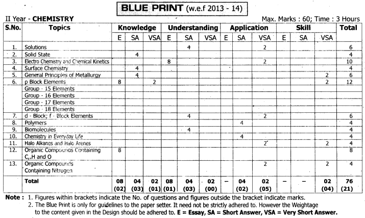 TS AP Inter 2nd Year Chemistry Weightage Blue Print