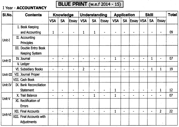 AP Inter 1st Year Accountancy Weightage Blue Print