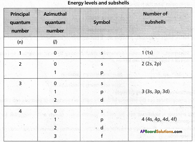 AP Inter 1st Year Chemistry Study Material Chapter 1 Atomic Structure 20