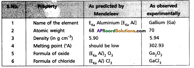 AP Inter 1st Year Chemistry Study Material Chapter 2 Classification of Elements and Periodicity in Properties 30