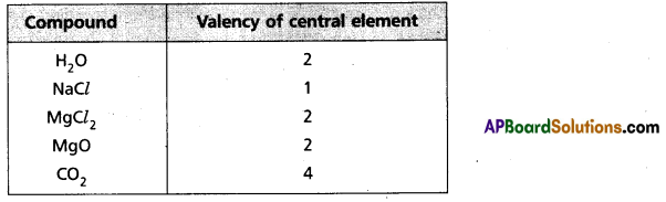 AP Inter 1st Year Chemistry Study Material Chapter 2 Classification of Elements and Periodicity in Properties 36
