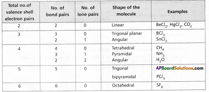 AP Inter 1st Year Chemistry Study Material Chapter 3 Chemical Bonding and Molecular Structure 64