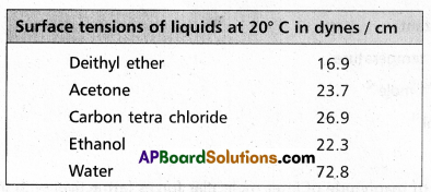 AP Inter 1st Year Chemistry Study Material Chapter 4 States of Matter Gases and Liquids 12
