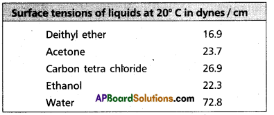 AP Inter 1st Year Chemistry Study Material Chapter 4 States of Matter Gases and Liquids 23