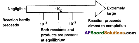 AP Inter 1st Year Chemistry Study Material Chapter 7 Chemical Equilibrium and Acids-Bases 2