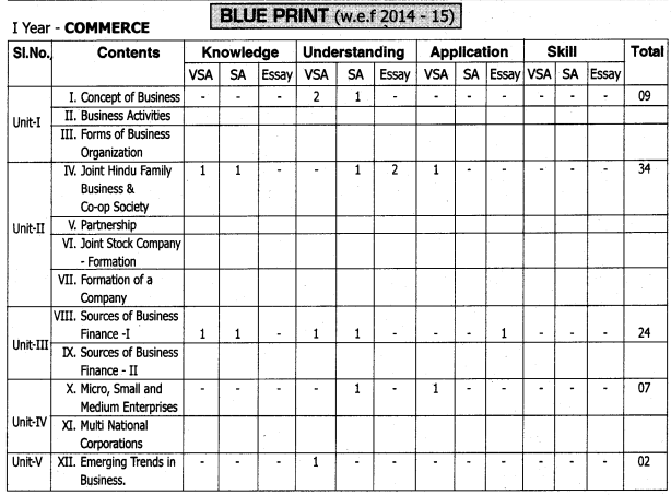 AP Inter 1st Year Commerce Weightage Blue Print