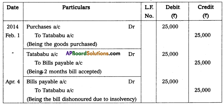 AP Inter 2nd Year Accountancy Study Material Chapter 1 Bills of Exchange Q21.1