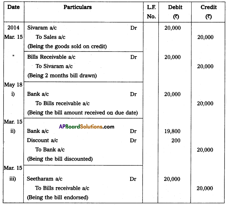 AP Inter 2nd Year Accountancy Study Material Chapter 1 Bills of Exchange Q9