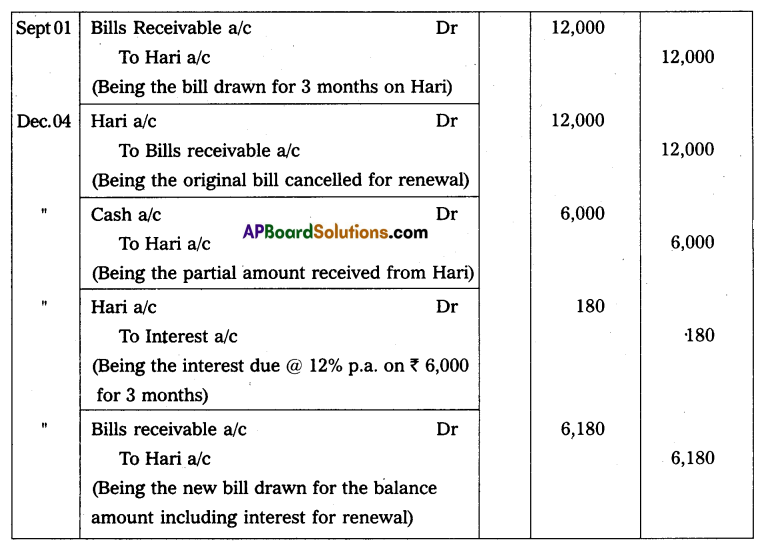 AP Inter 2nd Year Accountancy Study Material Chapter 1 Bills of Exchange Textual Examples Q12.1