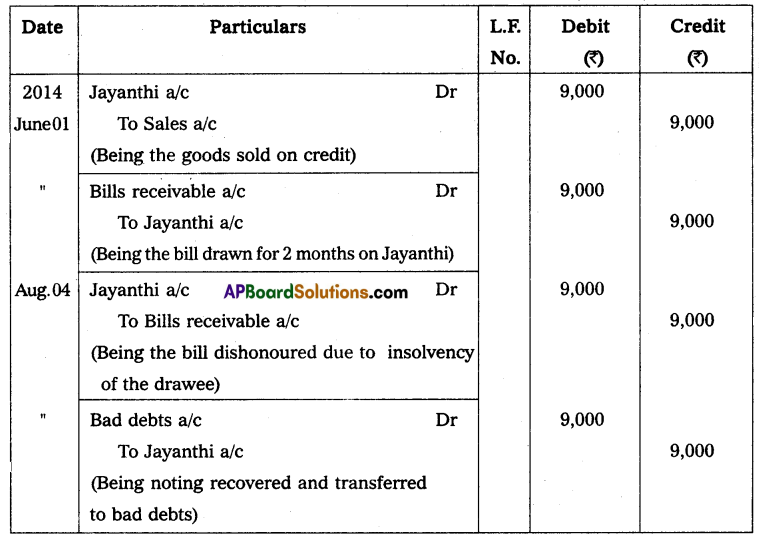 AP Inter 2nd Year Accountancy Study Material Chapter 1 Bills of Exchange Textual Examples Q17