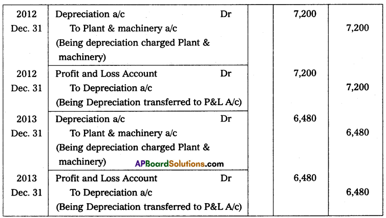 AP Inter 2nd Year Accountancy Study Material Chapter 2 Depreciation Textual Examples Q11.1