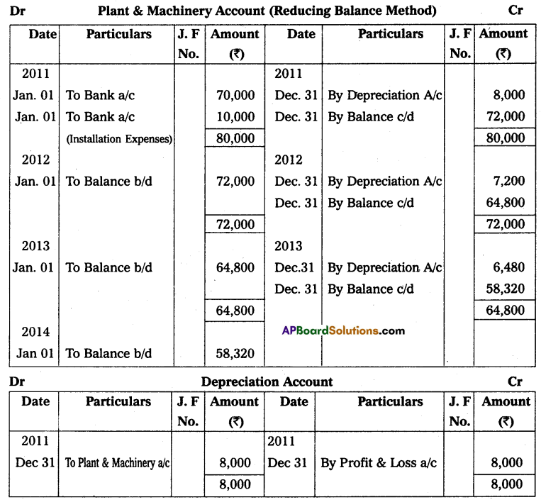 AP Inter 2nd Year Accountancy Study Material Chapter 2 Depreciation Textual Examples Q11.2