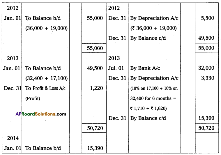 AP Inter 2nd Year Accountancy Study Material Chapter 2 Depreciation Textual Examples Q15.1