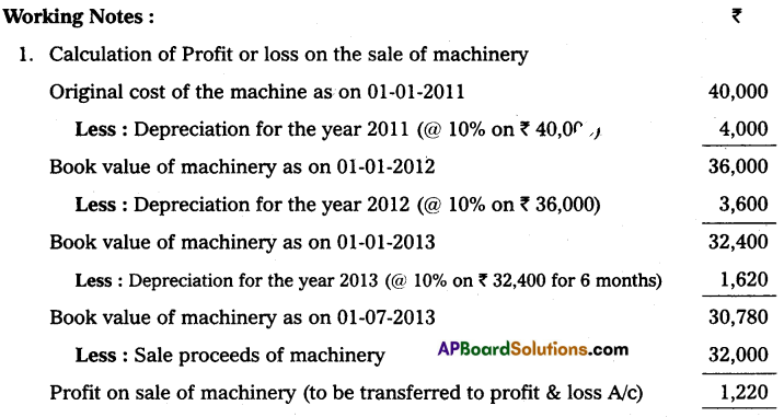 AP Inter 2nd Year Accountancy Study Material Chapter 2 Depreciation Textual Examples Q15.2