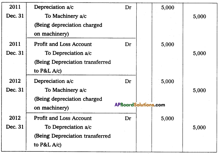AP Inter 2nd Year Accountancy Study Material Chapter 2 Depreciation Textual Examples Q2.2