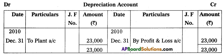 AP Inter 2nd Year Accountancy Study Material Chapter 2 Depreciation Textual Examples Q4.2