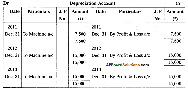 AP Inter 2nd Year Accountancy Study Material Chapter 2 Depreciation Textual Examples Q5.1