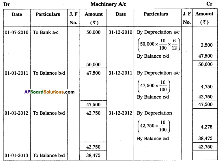 AP Inter 2nd Year Accountancy Study Material Chapter 2 Depreciation Textual Exercises Q20