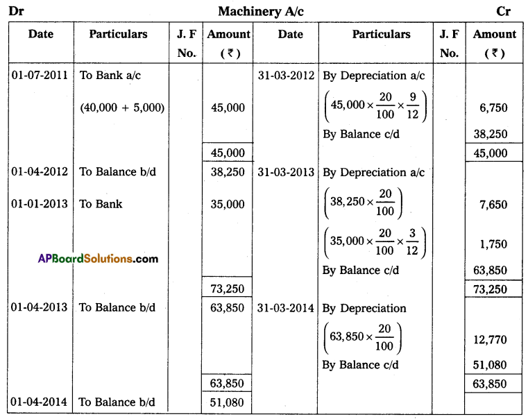 AP Inter 2nd Year Accountancy Study Material Chapter 2 Depreciation Textual Exercises Q23