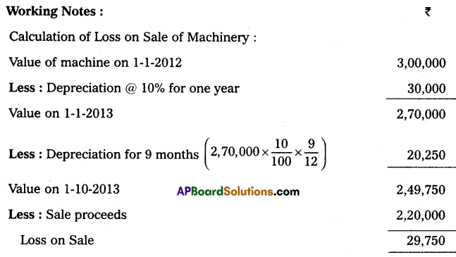 AP Inter 2nd Year Accountancy Study Material Chapter 2 Depreciation Textual Exercises Q24.2