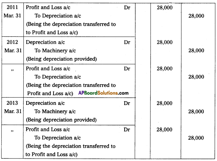 AP Inter 2nd Year Accountancy Study Material Chapter 2 Depreciation Textual Exercises Q4.2