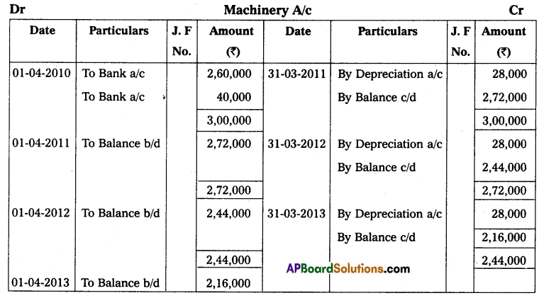 AP Inter 2nd Year Accountancy Study Material Chapter 2 Depreciation Textual Exercises Q4.3