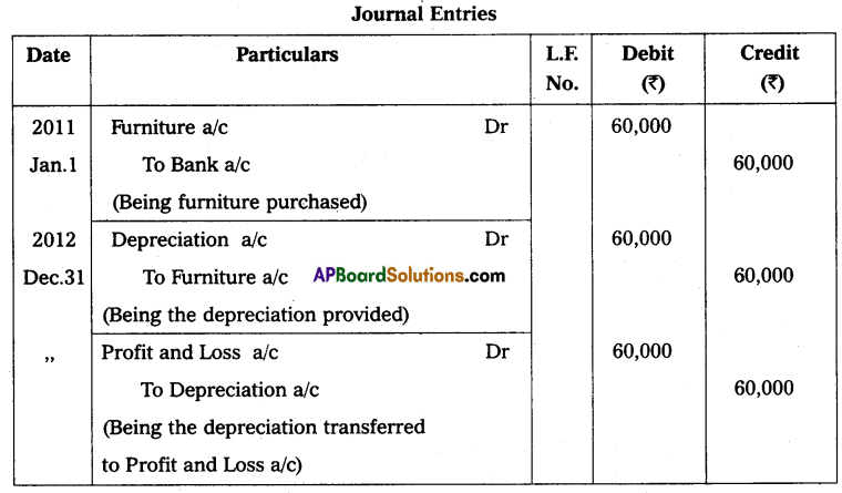 AP Inter 2nd Year Accountancy Study Material Chapter 2 Depreciation Textual Exercises Q6.2