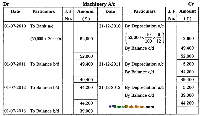 AP Inter 2nd Year Accountancy Study Material Chapter 2 Depreciation Textual Exercises Q9