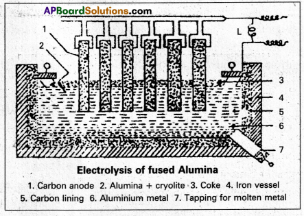 AP Inter 2nd Year Chemistry Important Questions Chapter 5 General Principles of Metallurgy 18