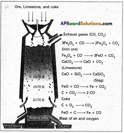 AP Inter 2nd Year Chemistry Important Questions Chapter 5 General Principles of Metallurgy 20