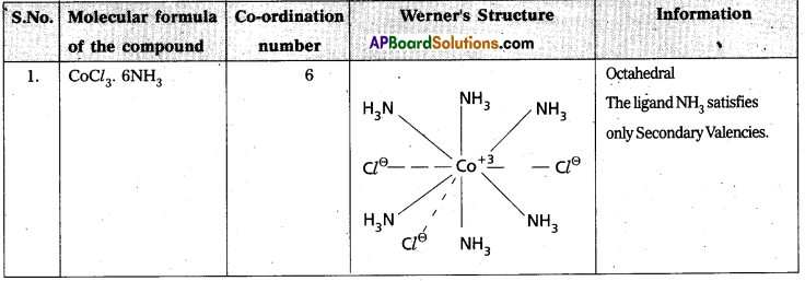 AP Inter 2nd Year Chemistry Important Questions Chapter 7 d and f Block Elements & Coordination Compounds 1