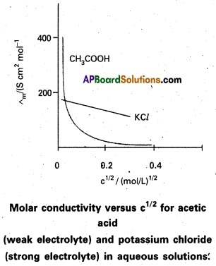 AP Inter 2nd Year Chemistry Study Material Chapter 3(a) Electro Chemistry 7