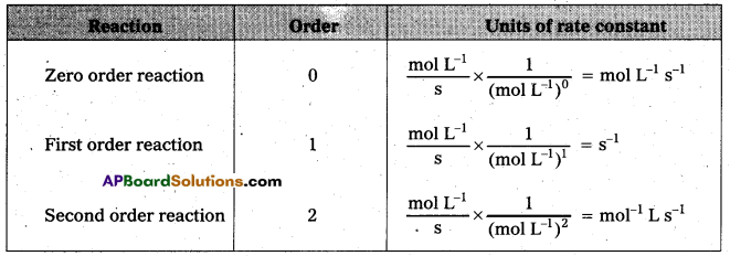AP Inter 2nd Year Chemistry Study Material Chapter 3(b) Chemical Kinetics 3