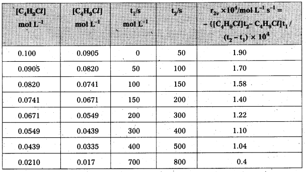 AP Inter 2nd Year Chemistry Study Material Chapter 3(b) Chemical Kinetics 48