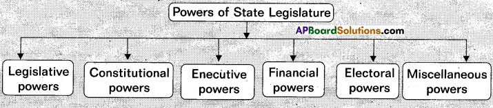 AP Inter 2nd Year Civics Notes Chapter 7 State Legislature 1