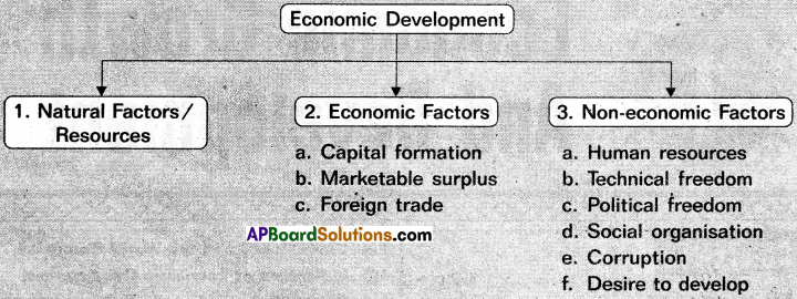 AP Inter 2nd Year Economics Notes Chapter 1 Economic Growth and Development 1