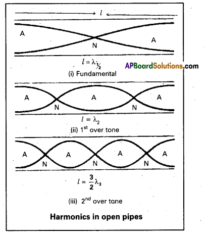 AP Inter 2nd Year Physics Important Questions Chapter 1 Waves 3