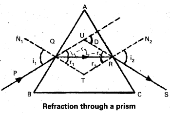 AP Inter 2nd Year Physics Important Questions Chapter 2 Ray Optics and Optical Instruments 15