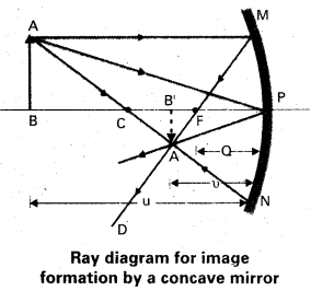 AP Inter 2nd Year Physics Important Questions Chapter 2 Ray Optics and Optical Instruments 19