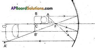 AP Inter 2nd Year Physics Important Questions Chapter 2 Ray Optics and Optical Instruments 20