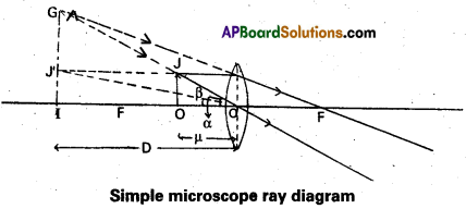 AP Inter 2nd Year Physics Important Questions Chapter 2 Ray Optics and Optical Instruments 4